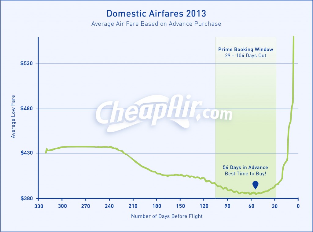 CheapAir-2013-Domestic-AirFares