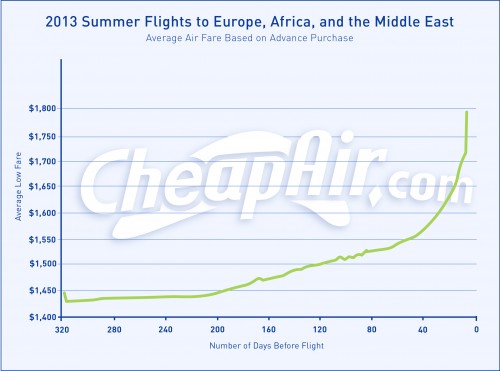 Summer Europe flights chart