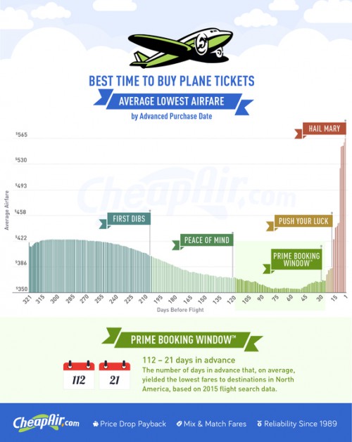 CheapAir.com When to Buy Plane Tickets 2016