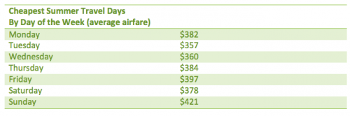 cheapest days to fly this summer