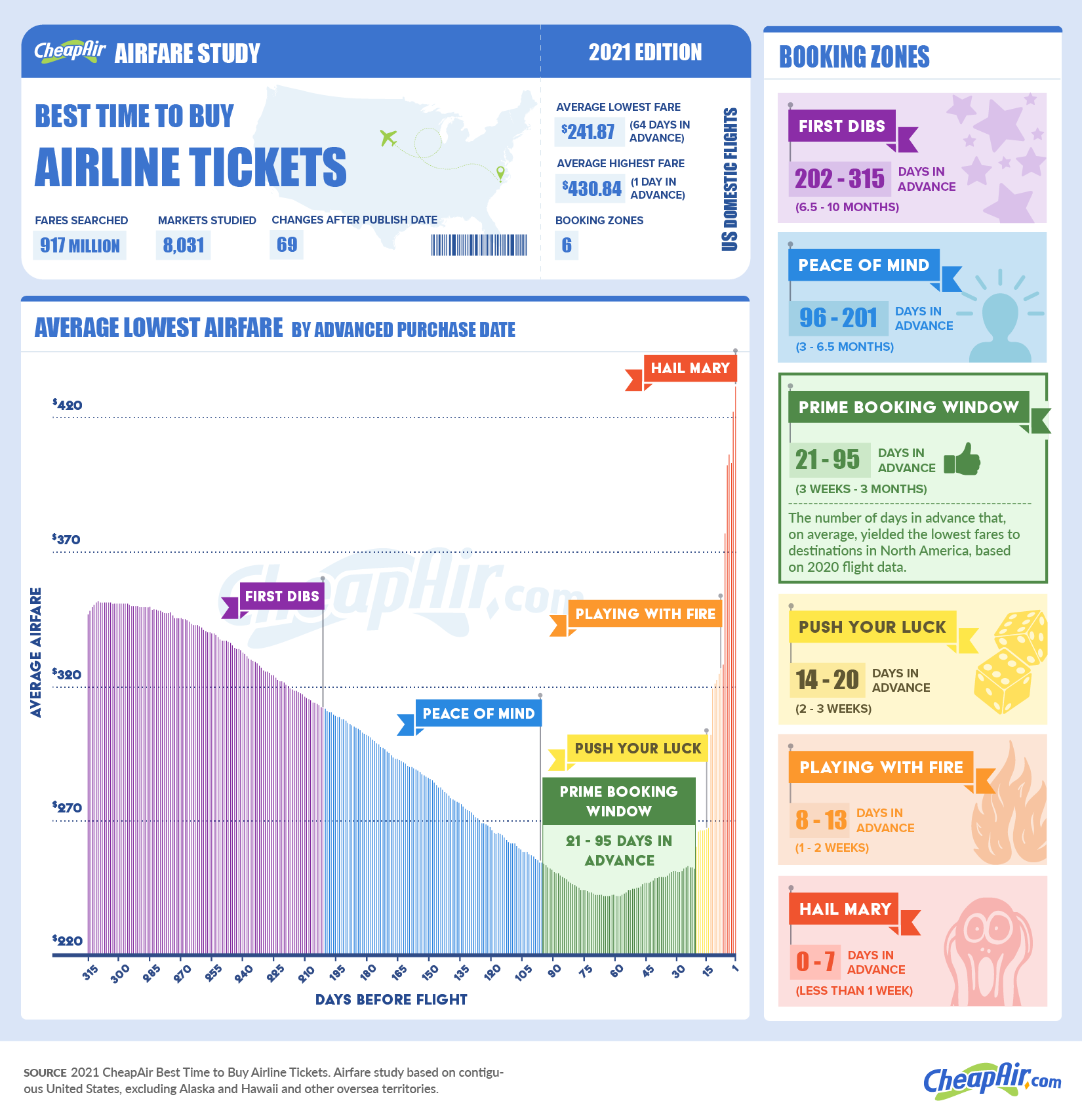 Cheapair.com when to buy airfare study 2021 booking zones