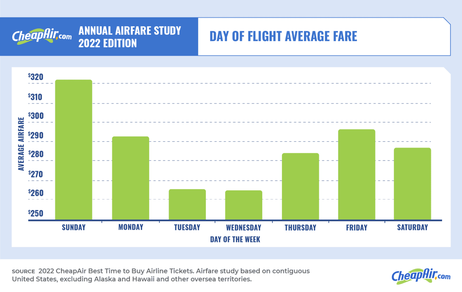 The Best Time to Buy Flights Annual Domestic Airfare Study CheapAir