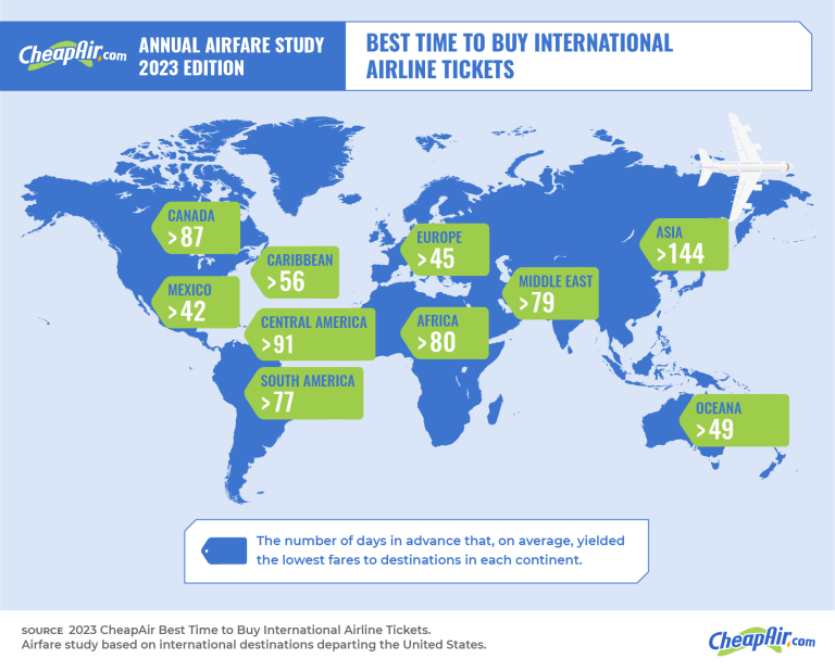 chart showing best time to buy international airline tickets.