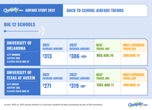 Airfare Study of Big 12 Colleges Airfare Trends