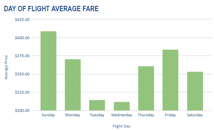 Is there a cheapest day of the week to fly?