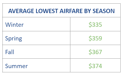 what is the cheapest season to buy flights?