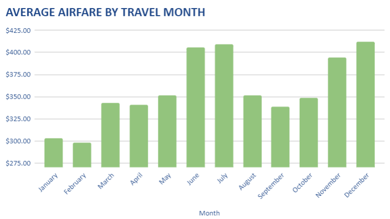 Is there a cheapest month to fly?