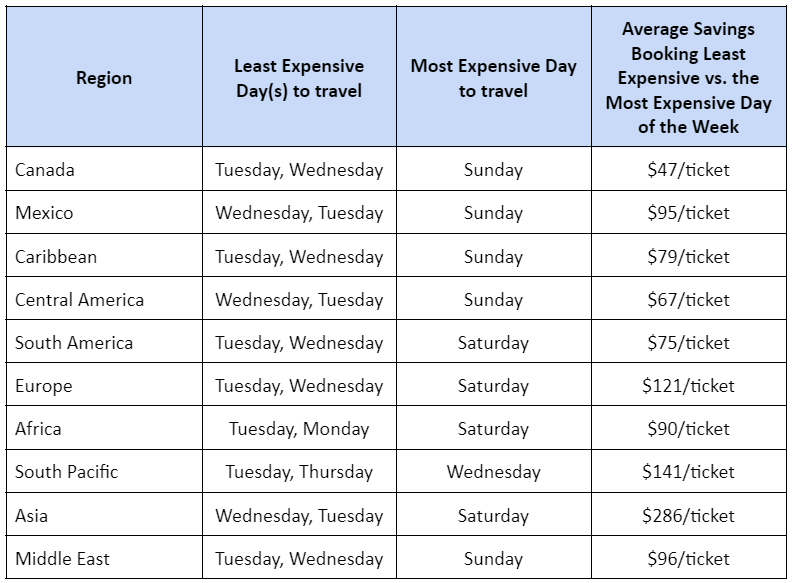 cheapest and most expensive days of the week to fly internationally