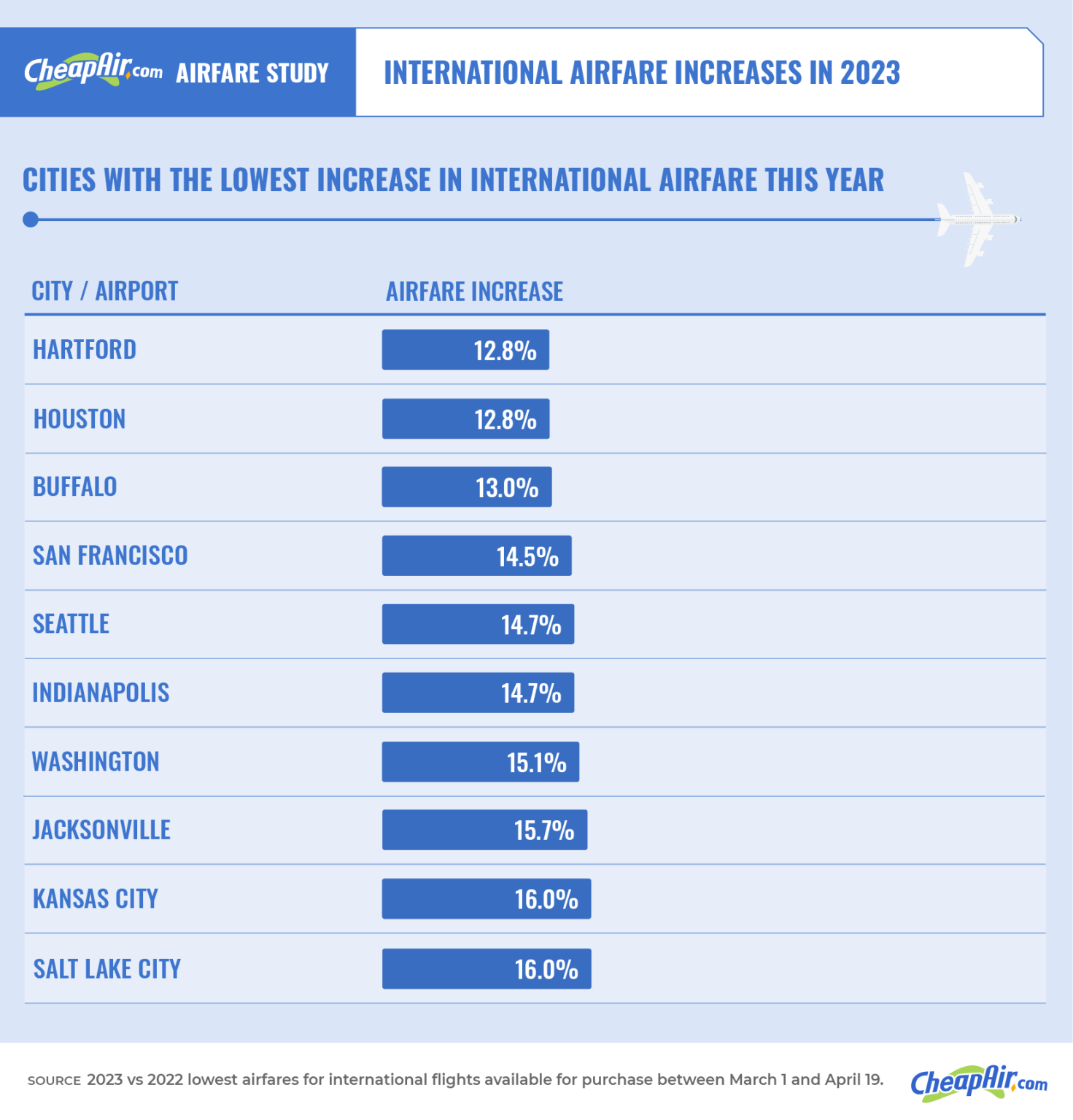How Airfares for International Flights Are Trending CheapAir
