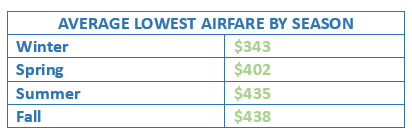 what is the cheapest season to buy flights?