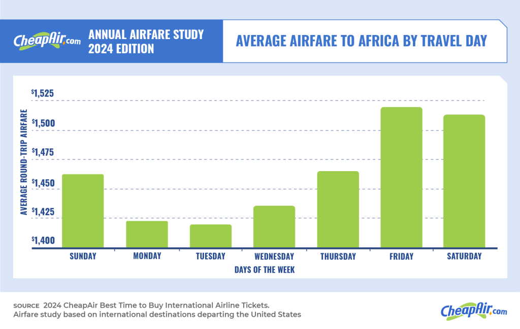 cheapair average airfare to africa by travel day