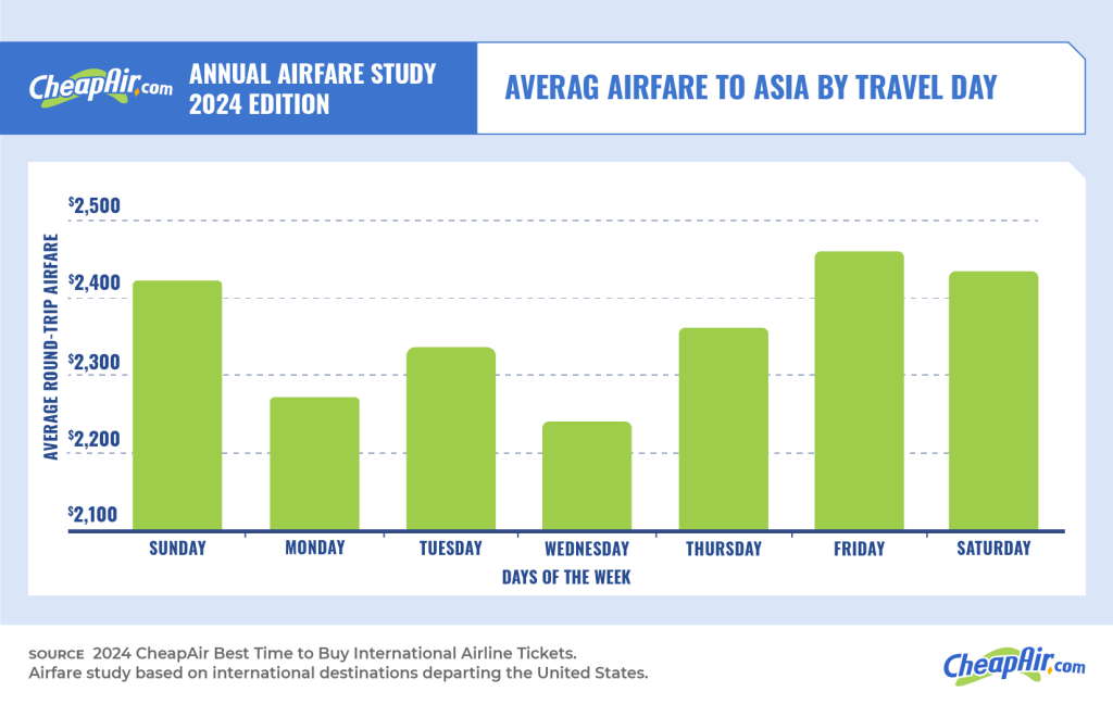 cheapair average airfare to asia by travel day