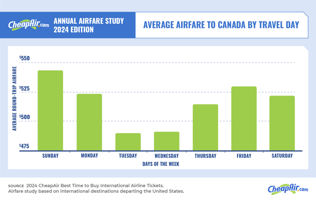 cheapair average airfare to canada by travel day