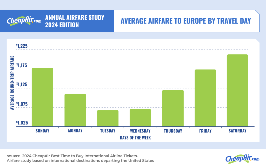 cheapair average airfare to europe by travel day