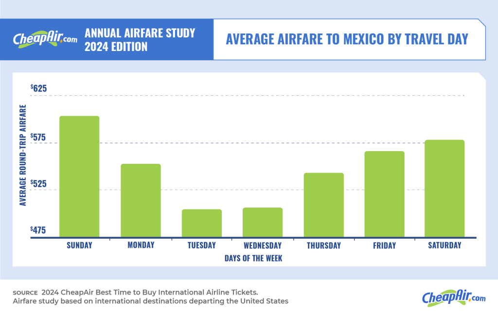cheapair average airfare to mexico by travel day