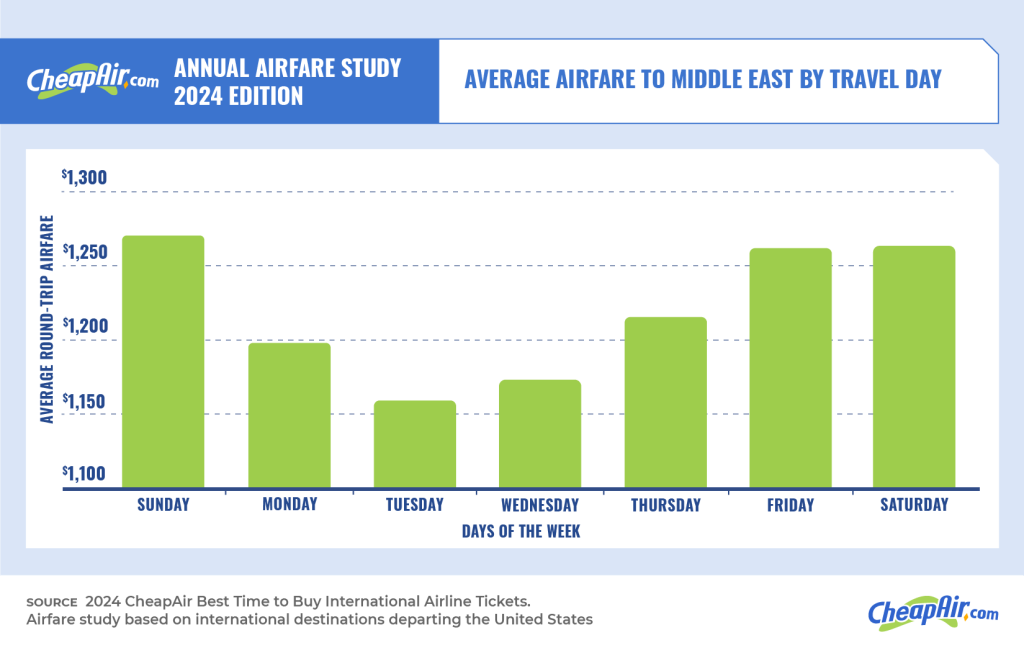 cheapair average airfare to middle east by travel day