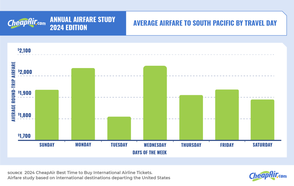 cheapair average airfare to south pacific by travel day